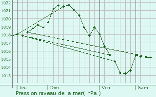 Graphe de la pression atmosphrique prvue pour Pullay