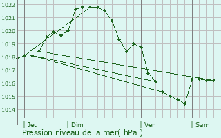 Graphe de la pression atmosphrique prvue pour Bral-sous-Montfort