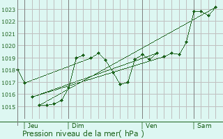 Graphe de la pression atmosphrique prvue pour Proupiary