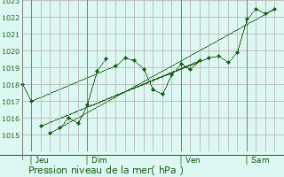 Graphe de la pression atmosphrique prvue pour Monpardiac