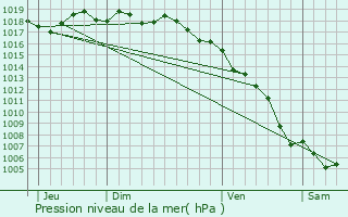 Graphe de la pression atmosphrique prvue pour Le Castellet