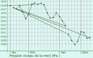 Graphe de la pression atmosphrique prvue pour Marchastel