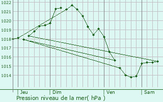 Graphe de la pression atmosphrique prvue pour Menneval