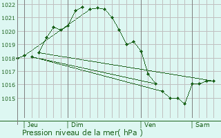 Graphe de la pression atmosphrique prvue pour Bazouges-la-Prouse