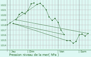 Graphe de la pression atmosphrique prvue pour Betton