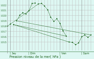 Graphe de la pression atmosphrique prvue pour Melesse