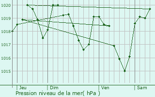 Graphe de la pression atmosphrique prvue pour Montlaur