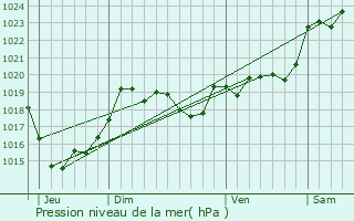 Graphe de la pression atmosphrique prvue pour Luglon