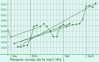 Graphe de la pression atmosphrique prvue pour Castra-Vignoles