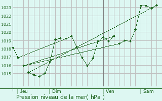 Graphe de la pression atmosphrique prvue pour Eup