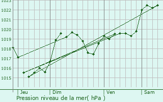 Graphe de la pression atmosphrique prvue pour Sarraguzan