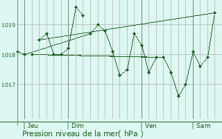 Graphe de la pression atmosphrique prvue pour Jurignac