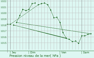 Graphe de la pression atmosphrique prvue pour Saint-Benot-des-Ondes