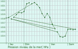 Graphe de la pression atmosphrique prvue pour Saint-Pierre-du-Mesnil