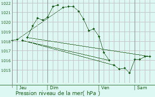 Graphe de la pression atmosphrique prvue pour piniac