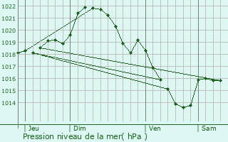 Graphe de la pression atmosphrique prvue pour La Fert-Mac