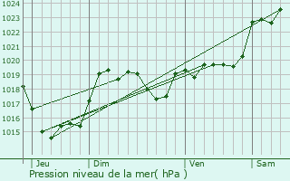 Graphe de la pression atmosphrique prvue pour Saint-Gein