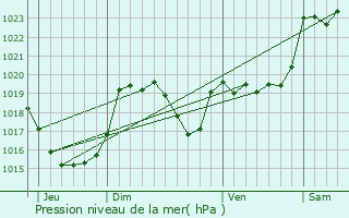 Graphe de la pression atmosphrique prvue pour Villeneuve-de-Rivire