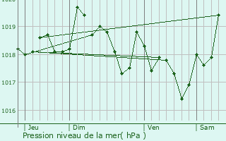 Graphe de la pression atmosphrique prvue pour Brie-sous-Barbezieux