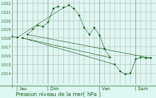 Graphe de la pression atmosphrique prvue pour Norrey-en-Auge