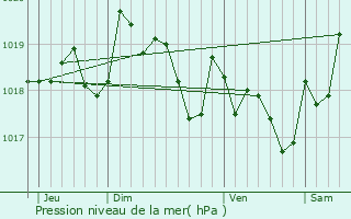 Graphe de la pression atmosphrique prvue pour Fouquebrune