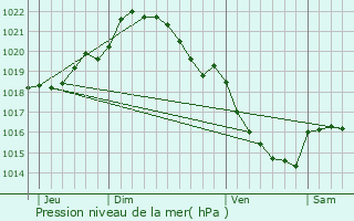 Graphe de la pression atmosphrique prvue pour Saint-Hilaire-du-Harcout