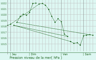 Graphe de la pression atmosphrique prvue pour Qudillac