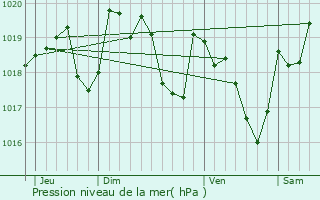 Graphe de la pression atmosphrique prvue pour Champsac