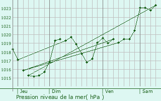 Graphe de la pression atmosphrique prvue pour Ponlat-Taillebourg