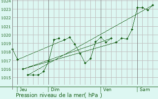 Graphe de la pression atmosphrique prvue pour Montrjeau