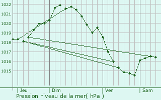 Graphe de la pression atmosphrique prvue pour Villedieu-les-Poles