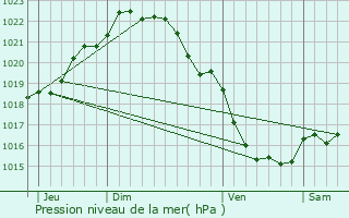 Graphe de la pression atmosphrique prvue pour Lhon