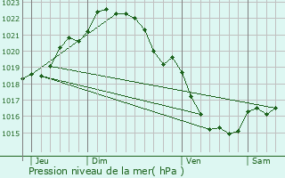 Graphe de la pression atmosphrique prvue pour Guenroc