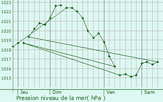 Graphe de la pression atmosphrique prvue pour Langourla