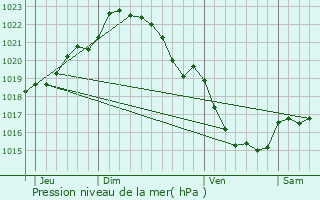 Graphe de la pression atmosphrique prvue pour Saint-Jacut-du-Men