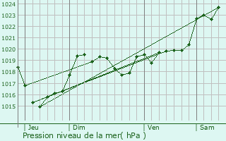 Graphe de la pression atmosphrique prvue pour Cauna