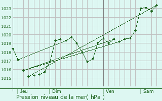 Graphe de la pression atmosphrique prvue pour Boudrac