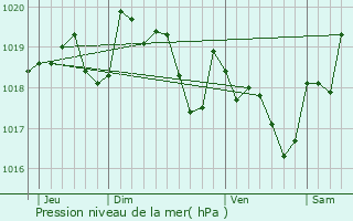 Graphe de la pression atmosphrique prvue pour Saint-Astier