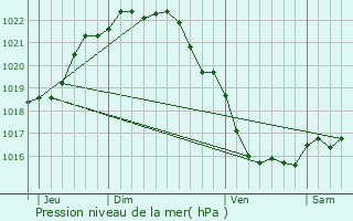 Graphe de la pression atmosphrique prvue pour Plurien