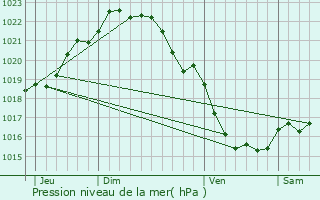 Graphe de la pression atmosphrique prvue pour Bourseul