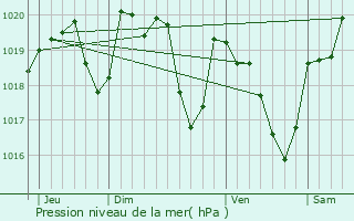 Graphe de la pression atmosphrique prvue pour Vigeois