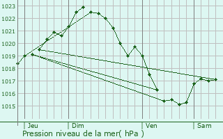 Graphe de la pression atmosphrique prvue pour Saint-Mayeux