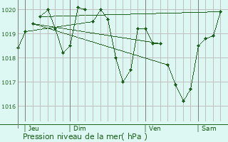 Graphe de la pression atmosphrique prvue pour Billac