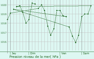 Graphe de la pression atmosphrique prvue pour Reygade