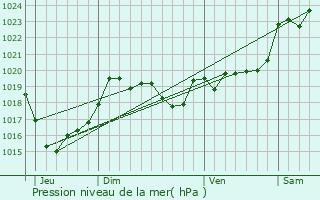 Graphe de la pression atmosphrique prvue pour Audon