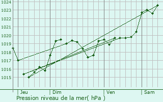 Graphe de la pression atmosphrique prvue pour Bahus-Soubiran