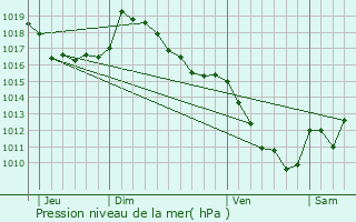 Graphe de la pression atmosphrique prvue pour Beaucens