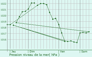 Graphe de la pression atmosphrique prvue pour Ploubazlanec