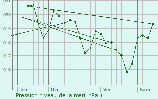 Graphe de la pression atmosphrique prvue pour Ambres