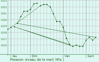 Graphe de la pression atmosphrique prvue pour Trveneuc